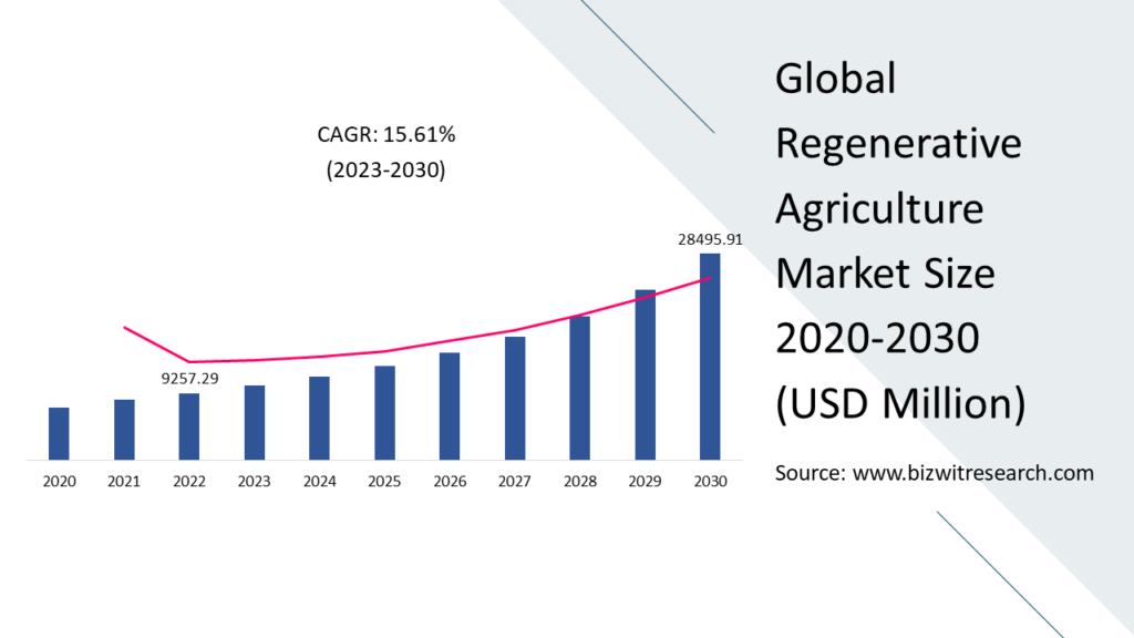 Global Regenerative Agriculture Market