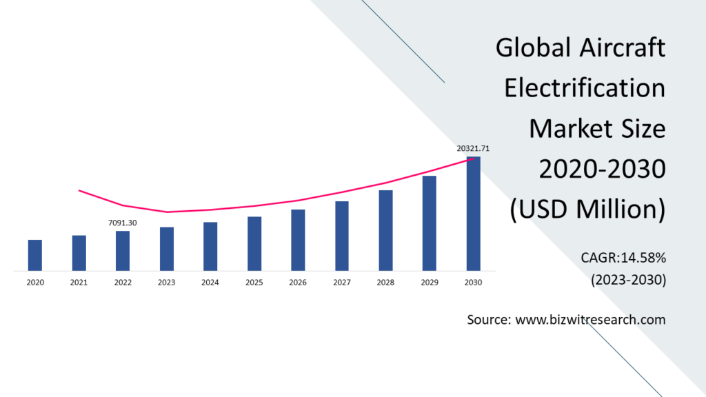 Global Aircraft Electrification Market