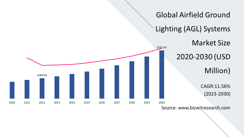 Global Airfield Ground Lighting (AGL) Systems Market