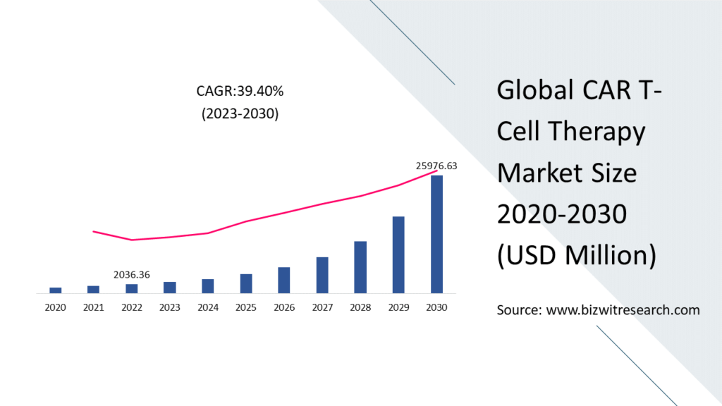 Global CAR T-Cell Therapy Market