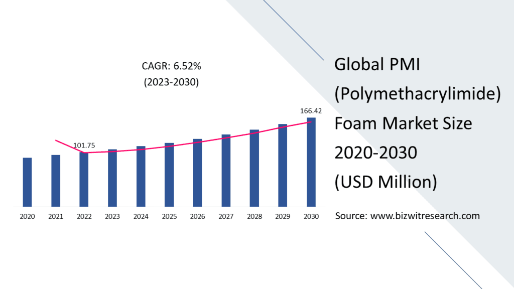 Global PMI (Polymethacrylimide) Foam Market