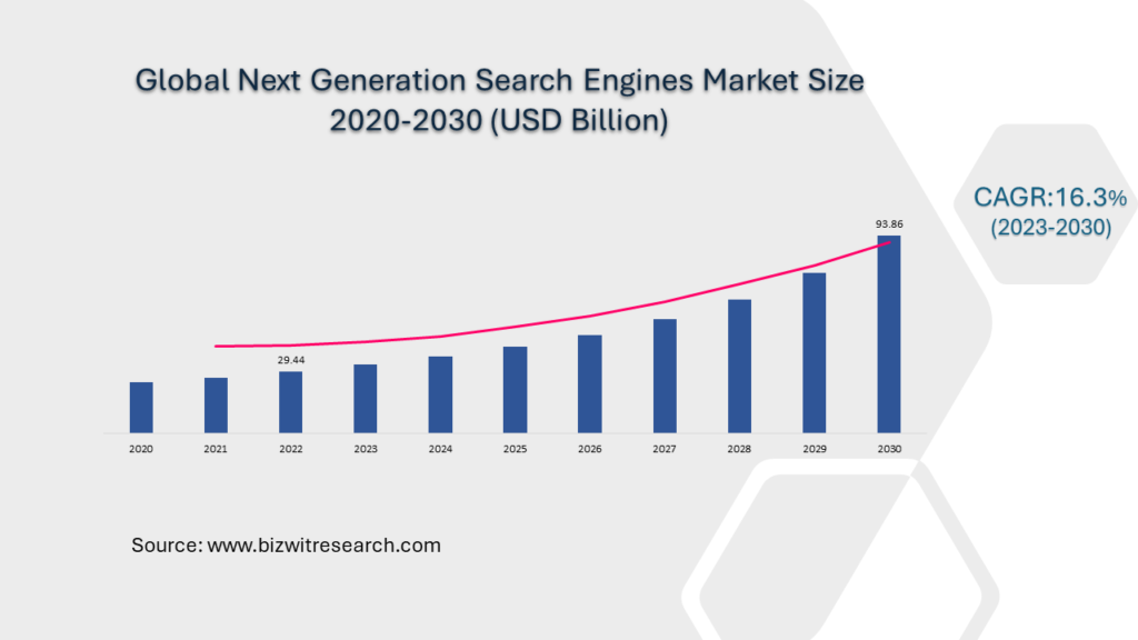 Global Next Generation Search Engines Market
